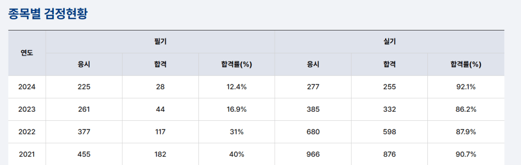 종목별 검증현황 표, 연도별 응시자 수와 합격자 수, 합격률을 보여줌.