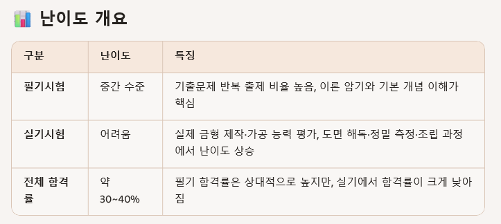 난이도 개요 테이블, 필기시험 난이도 중간 수준, 실기시험 난이도 어려움, 전체 합격률 약 30-40%