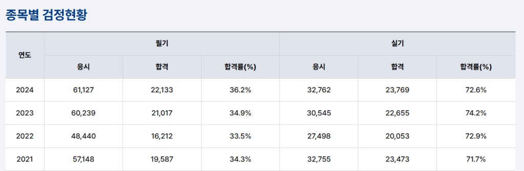 2021년부터 2024년까지의 종목별 검정현황 표로, 필기와 실기의 응시, 합격자 수 및 합격률을 나타냄.