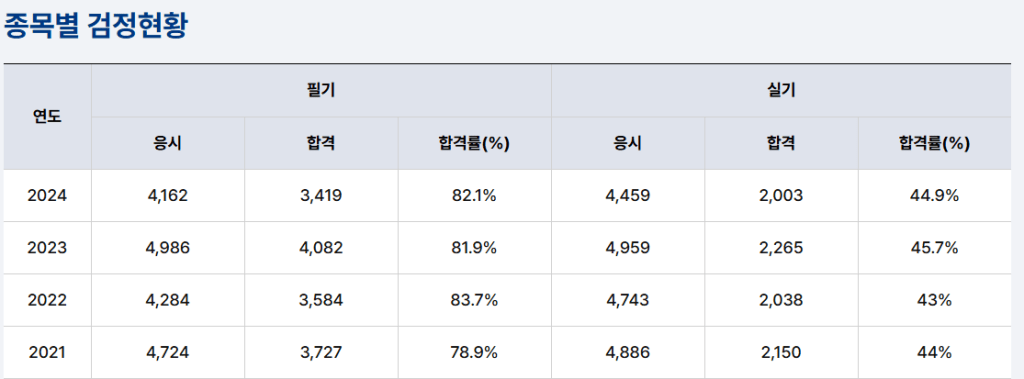 종목별 검정현황을 나타내는 표로, 연도별 응시, 합격, 합격률(%) 데이터를 포함하고 있음.
