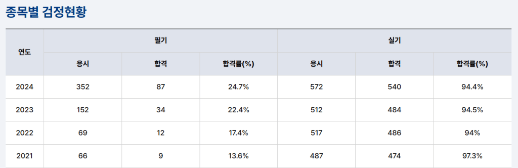 종목별 검정현황을 나타내는 표로, 2021년부터 2024년까지의 필기와 실기 응시자 수, 합격자 수 및 합격률을 포함하고 있음.