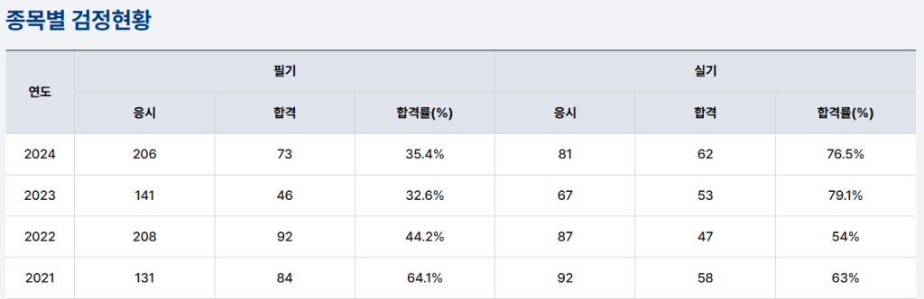 종목별 검정 현황 표, 2021년부터 2024년까지의 합격자 수와 합격률을 보여줌.