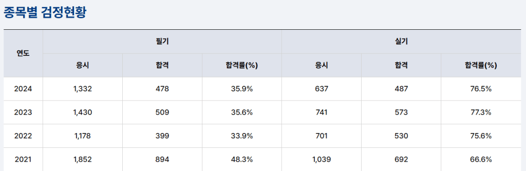종목별 검정현황을 나타낸 표로, 연도별 응시자 수, 합격자 수 및 합격률(%)이 포함되어 있음.