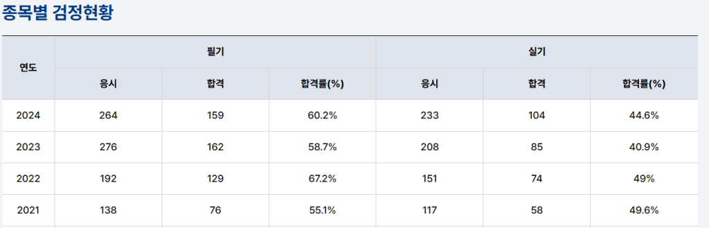 연도별 필기와 실기 시험의 응시, 합격 및 합격률을 보여주는 표