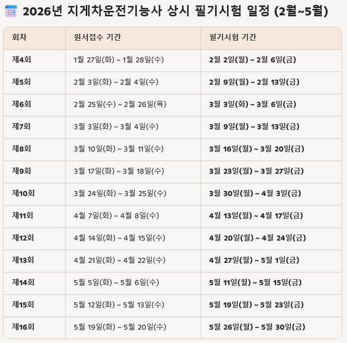 2026년 지게차 운전 기능사 필기시험 일정표, 2월부터 5월까지의 각 회차별 원서 접수 기간과 시험 기간을 나열한 표.