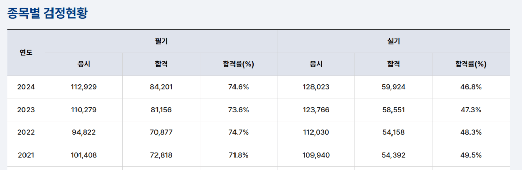 종목별 검정현황 표, 2021년부터 2024년까지의 응시자 수, 합격자 수 및 합격률을 포함.