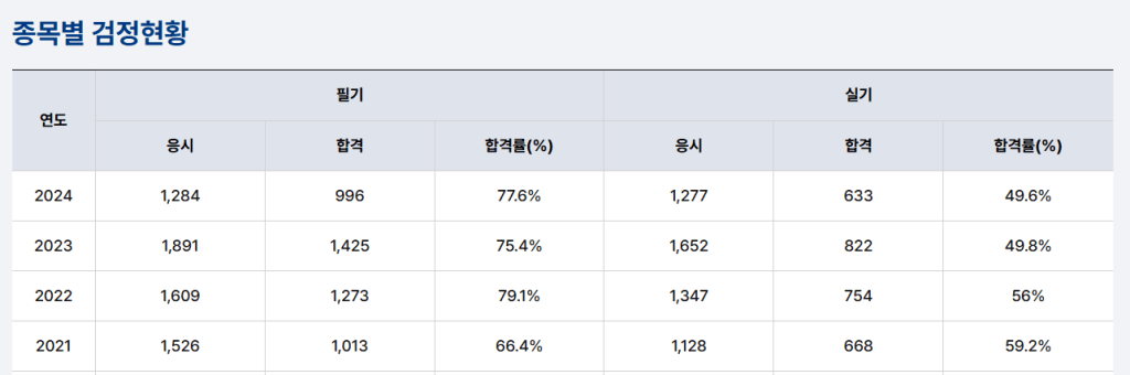 종목별 검정현황을 나타내는 표. 연도별 응시자 수, 합격자 수, 합격률(상대적 비율)을 포함.
