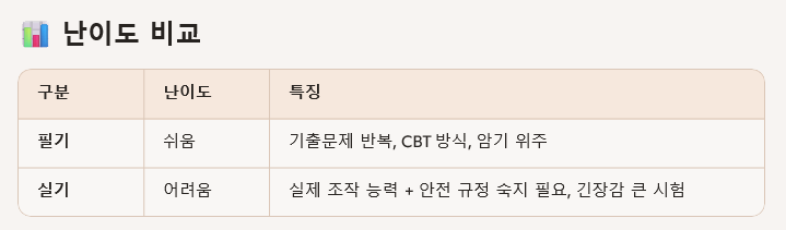 난이도 비교 표, 필기와 실기의 난이도 및 특성 설명