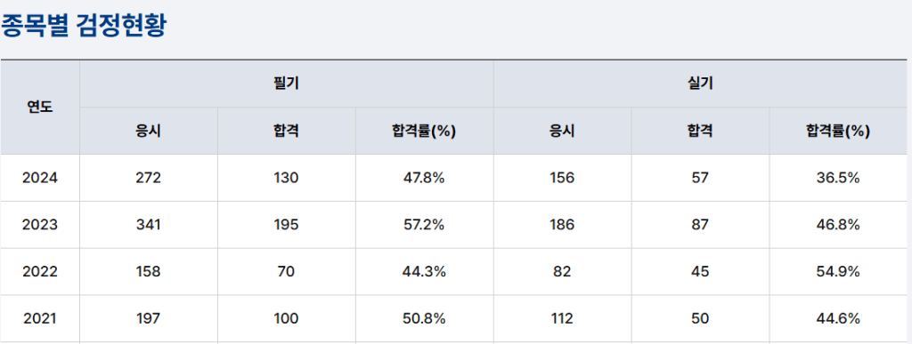 종목별 검정현황을 보여주는 표로, 연도별 응시, 합격, 합격률 데이터가 포함되어 있습니다.