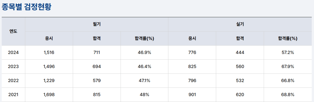 2021년부터 2024년까지의 필기 및 실기 시험 응시자 수, 합격자 수 및 합격률을 보여주는 표