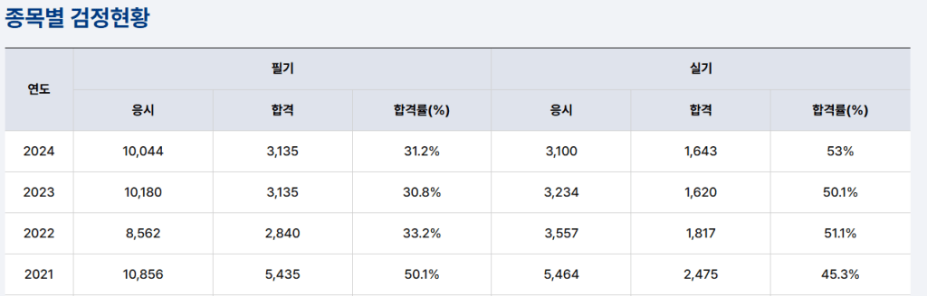 종목별 검정현황을 나타내는 표로, 연도별 응시, 합격 및 합격률을 포함하고 있습니다.