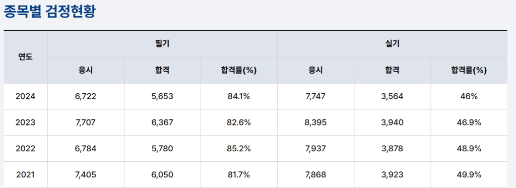 2021년부터 2024년까지의 종목별 검정 현황 데이터표. 필기와 실기 응시 인원, 합격 인원 및 합격률을 표시.