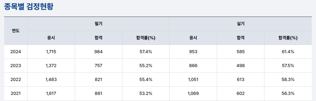 종목별 검정 현황을 보여주는 표로, 2021년부터 2024년까지의 필기와 실기 시험 응시자 수, 합격자 수 및 합격률을 포함하고 있습니다.