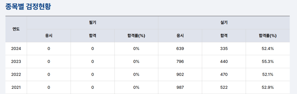 종목별 검정 현황을 나타내는 표로, 연도별 응시자 수, 합격자 수 및 합격률(%)이 포함되어 있음.