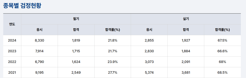 종목별 검정현황 표, 연도별 응시자 수와 합격자 수 및 합격률을 보여줌