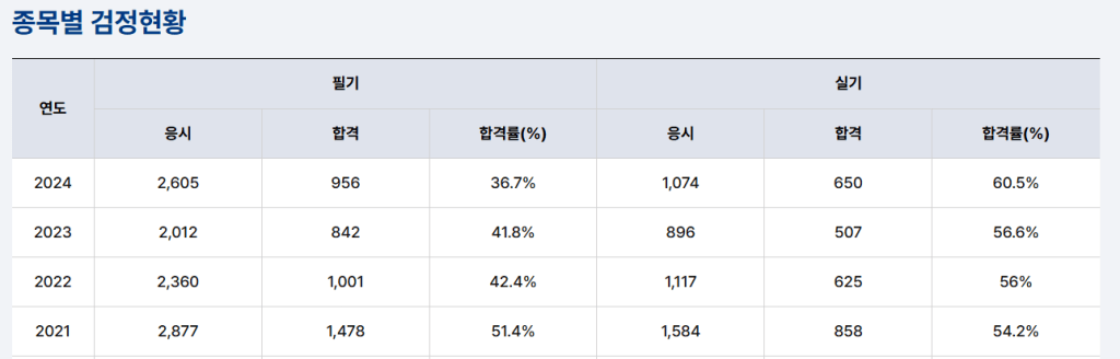 종목별 검정현황을 보여주는 표, 연도별 응시자 수, 합격자 수와 합격률이 기재되어 있음.