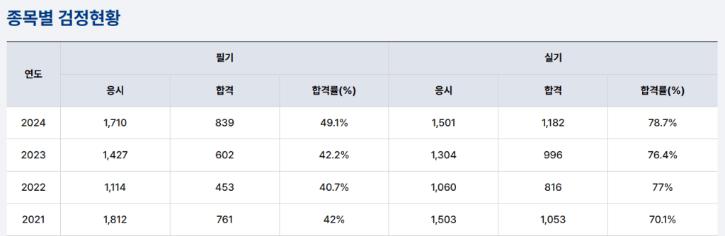 종목별 검정현황을 나타낸 표로, 연도별 응시, 합격, 합격률(%) 정보를 포함함.
