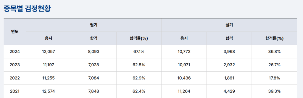 종목별 검정 현황을 나타내는 표로, 연도별 응시자 수, 합격자 수 및 합격률(%)에 대한 정보가 포함되어 있습니다.