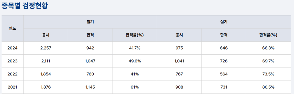 종목별 검정현황 표, 2021년부터 2024년까지의 응시, 합격, 합격률 데이터 포함